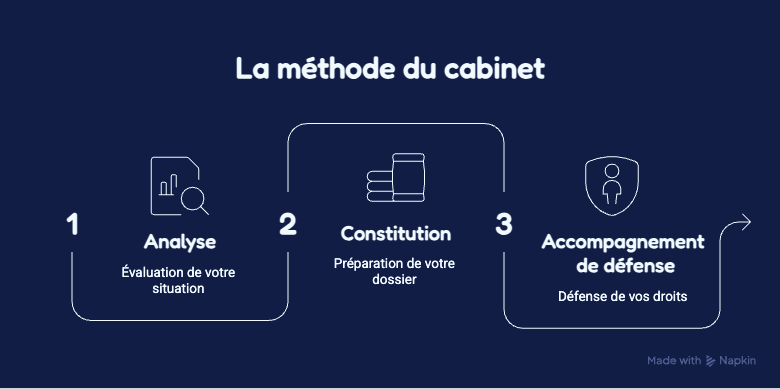 La methode du cabinet en 3 étapes